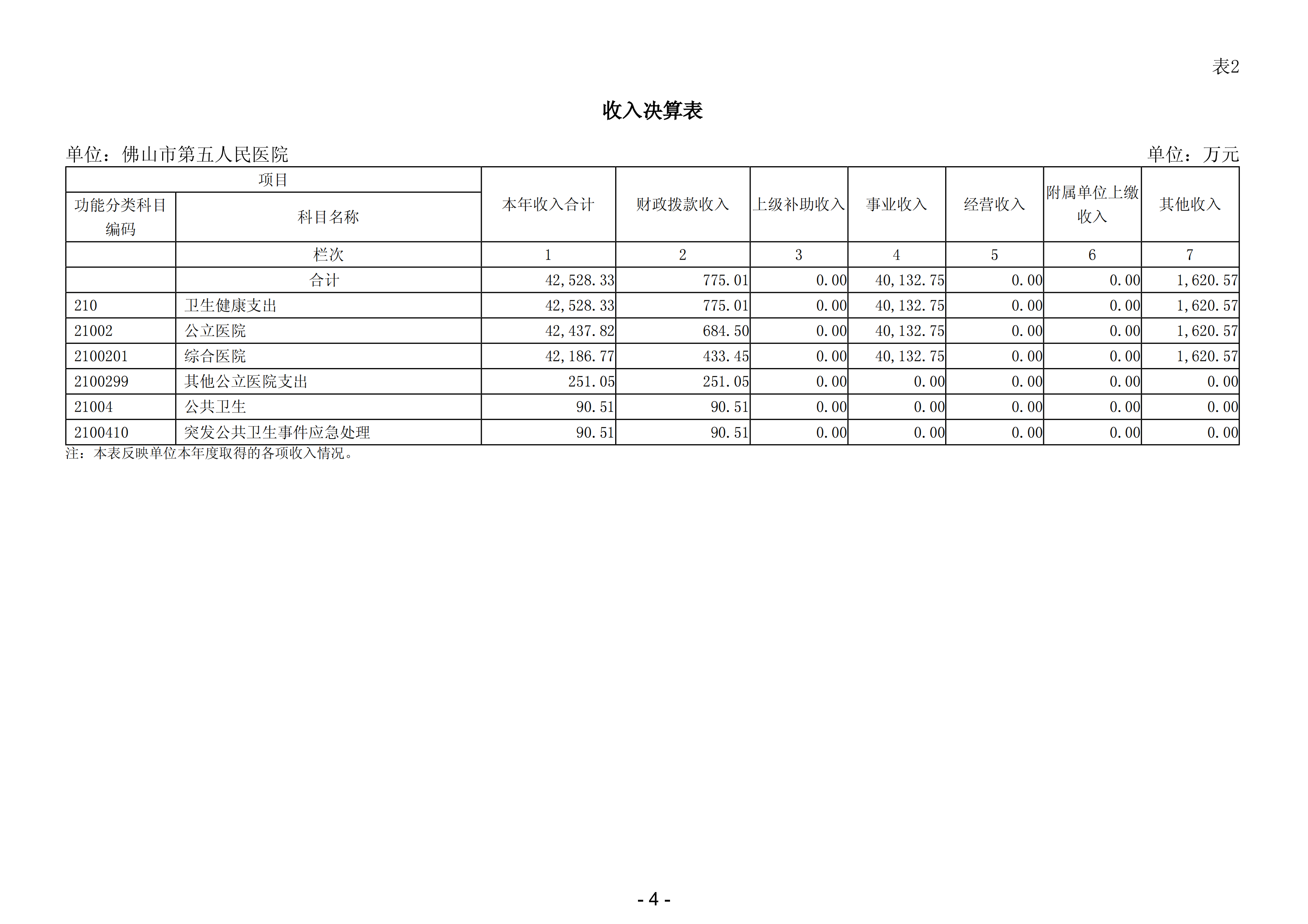 2023年佛山市第五人民医院部门决算(1)_05.png